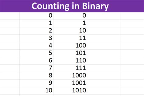 binary cpde|1 to 20 binary numbers.